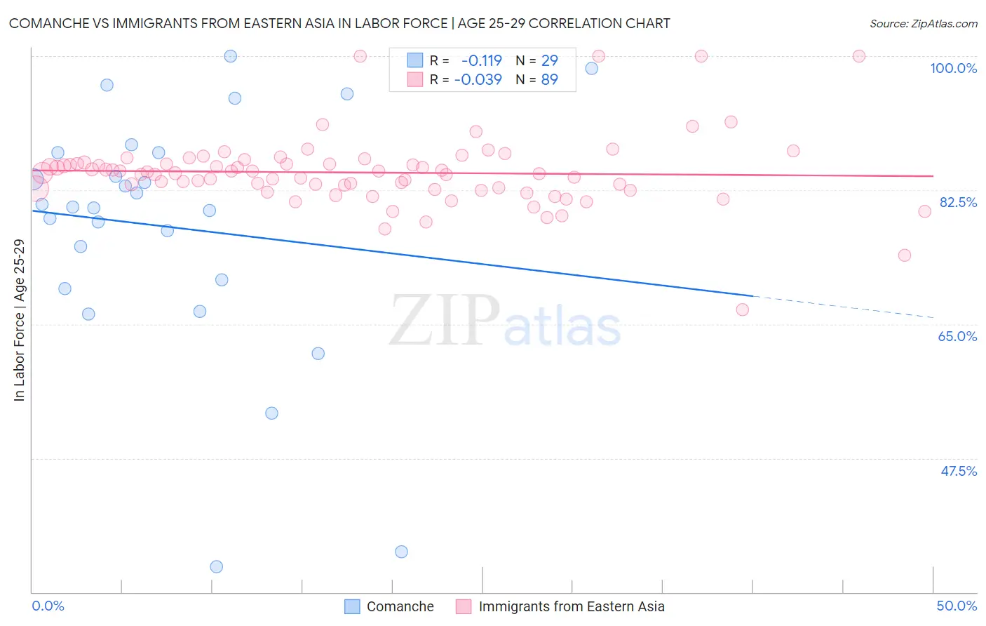 Comanche vs Immigrants from Eastern Asia In Labor Force | Age 25-29