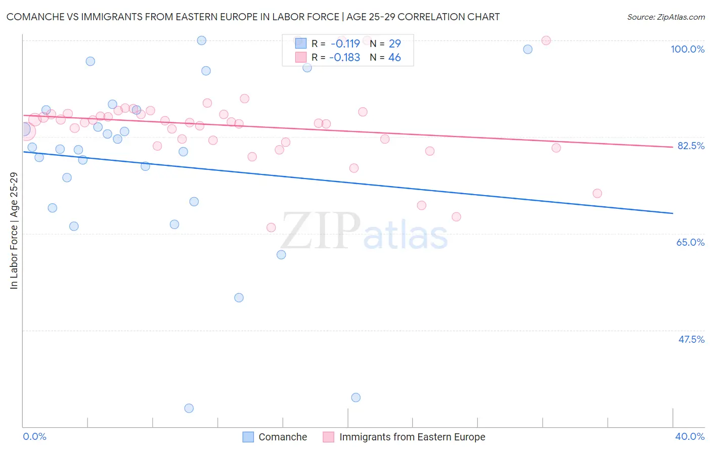 Comanche vs Immigrants from Eastern Europe In Labor Force | Age 25-29
