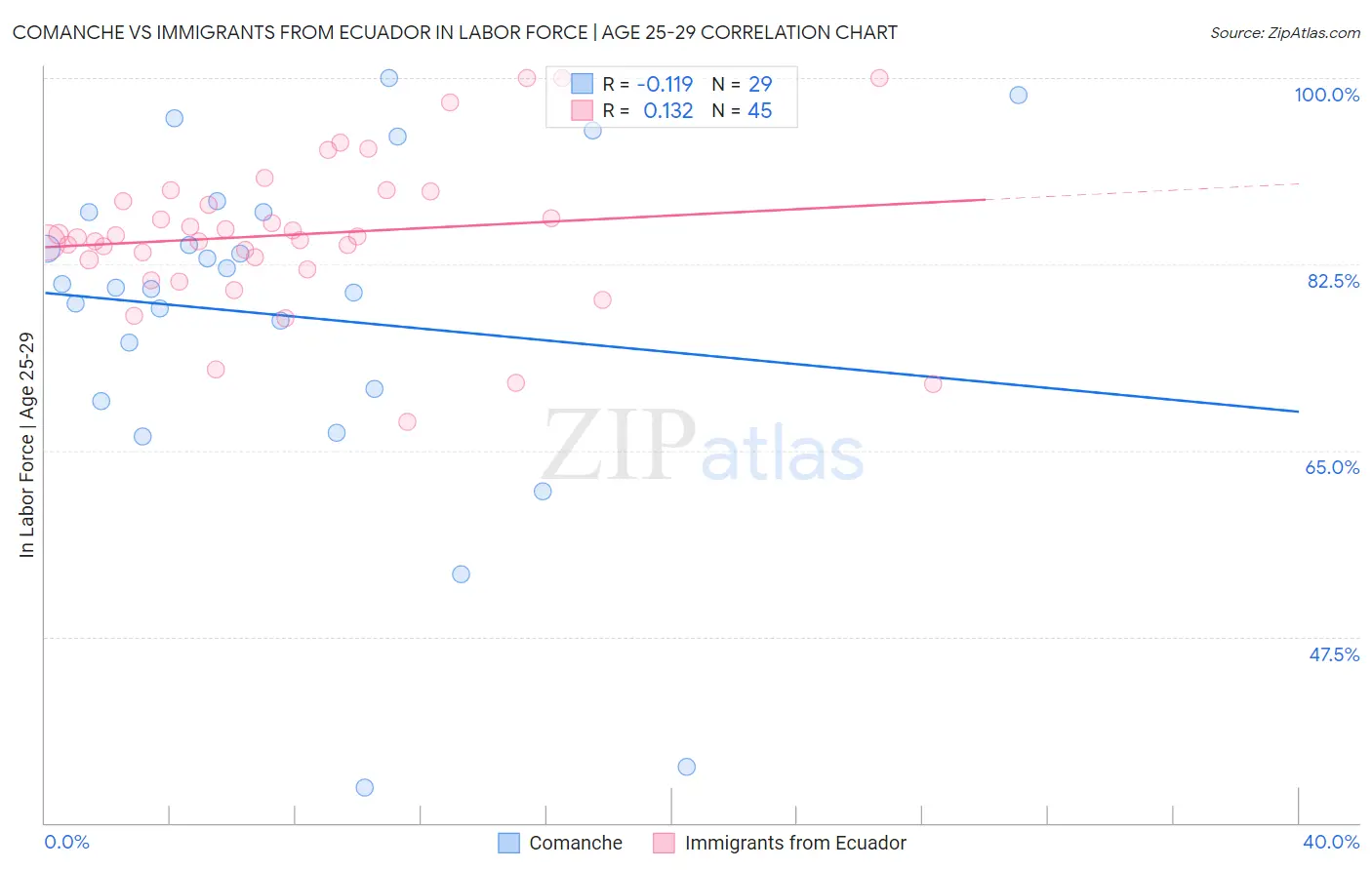 Comanche vs Immigrants from Ecuador In Labor Force | Age 25-29