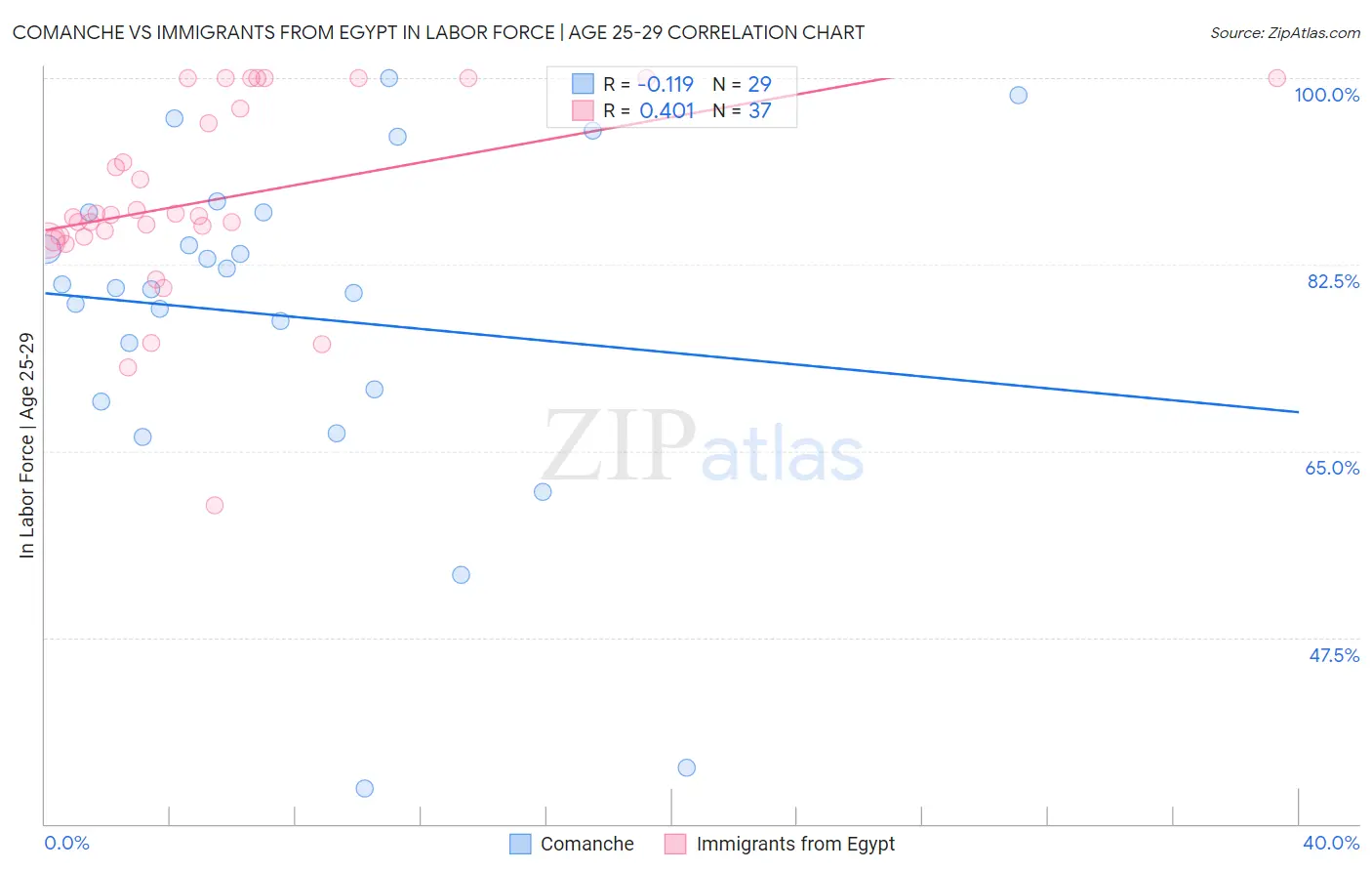 Comanche vs Immigrants from Egypt In Labor Force | Age 25-29