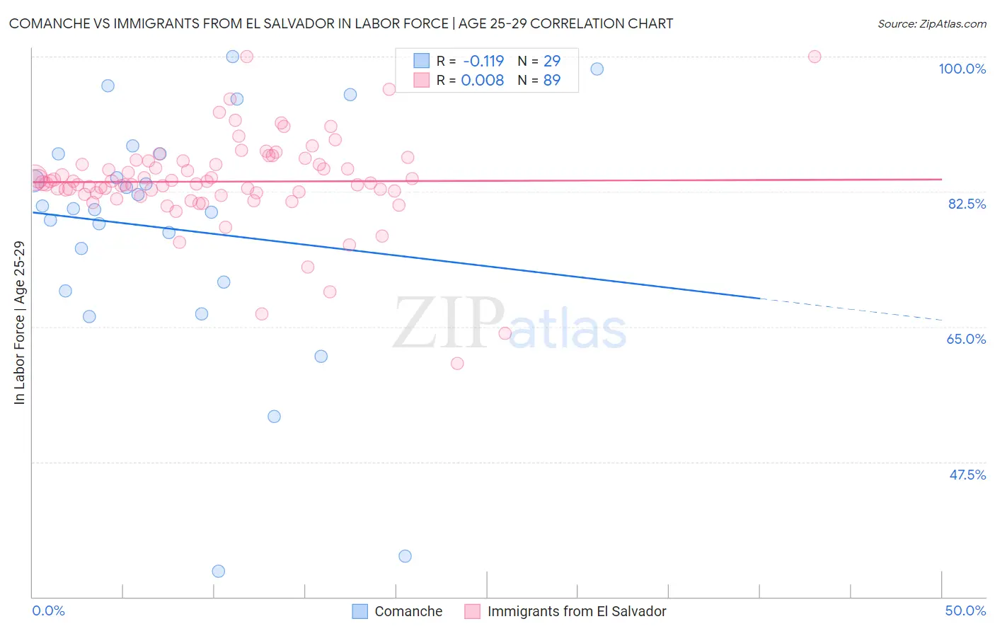 Comanche vs Immigrants from El Salvador In Labor Force | Age 25-29