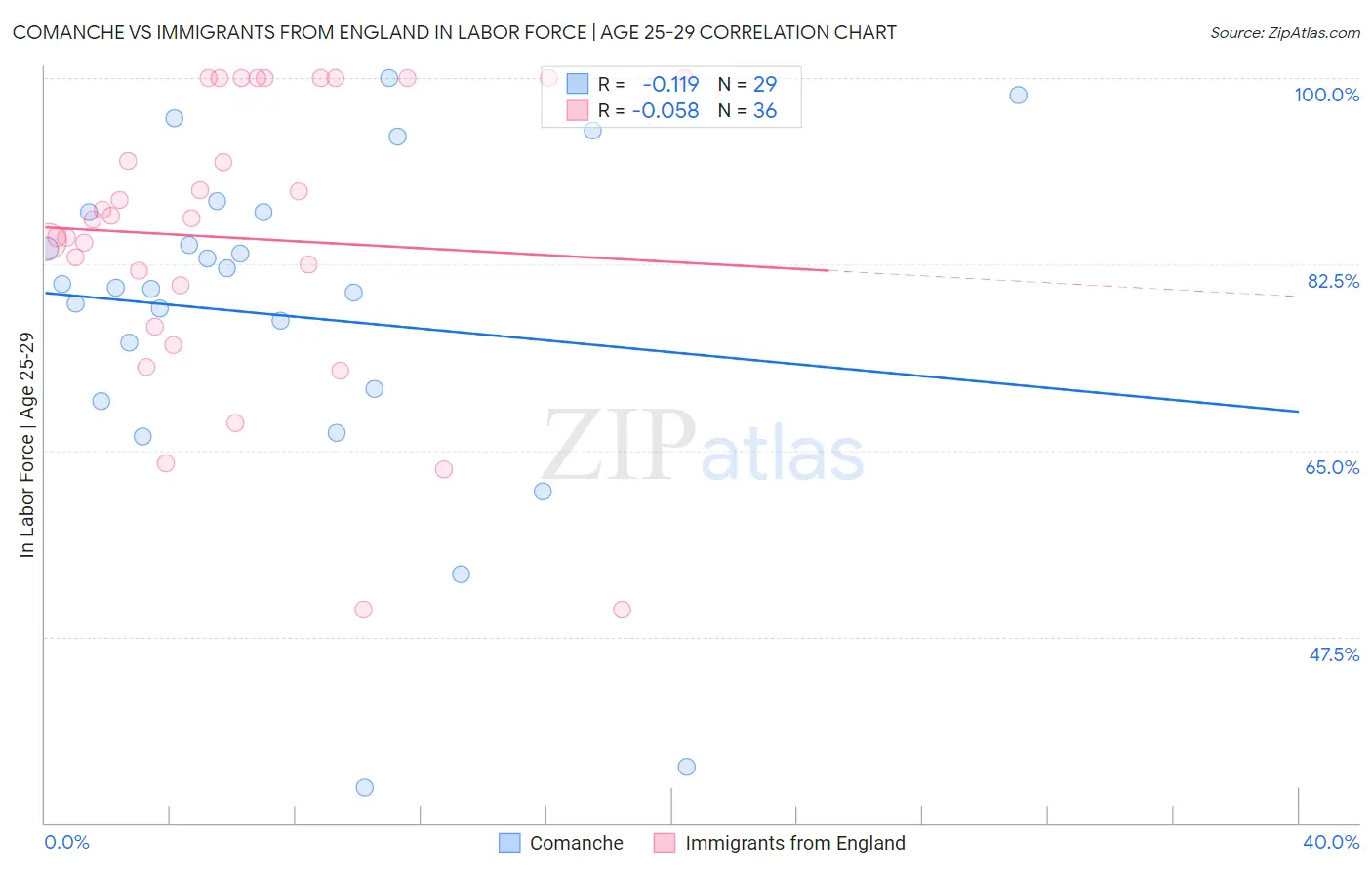 Comanche vs Immigrants from England In Labor Force | Age 25-29