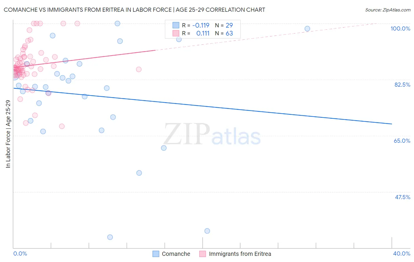 Comanche vs Immigrants from Eritrea In Labor Force | Age 25-29