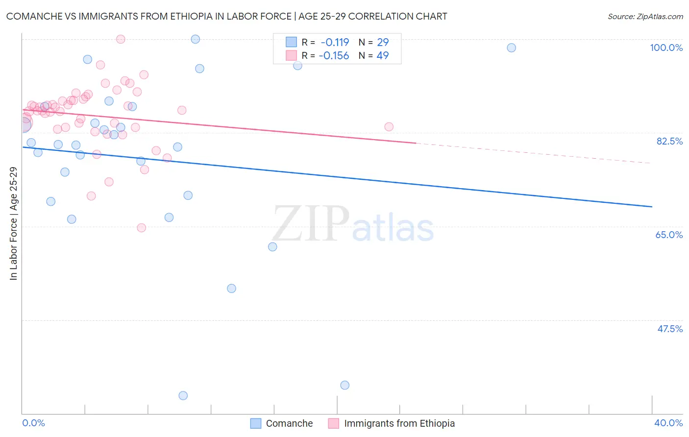 Comanche vs Immigrants from Ethiopia In Labor Force | Age 25-29