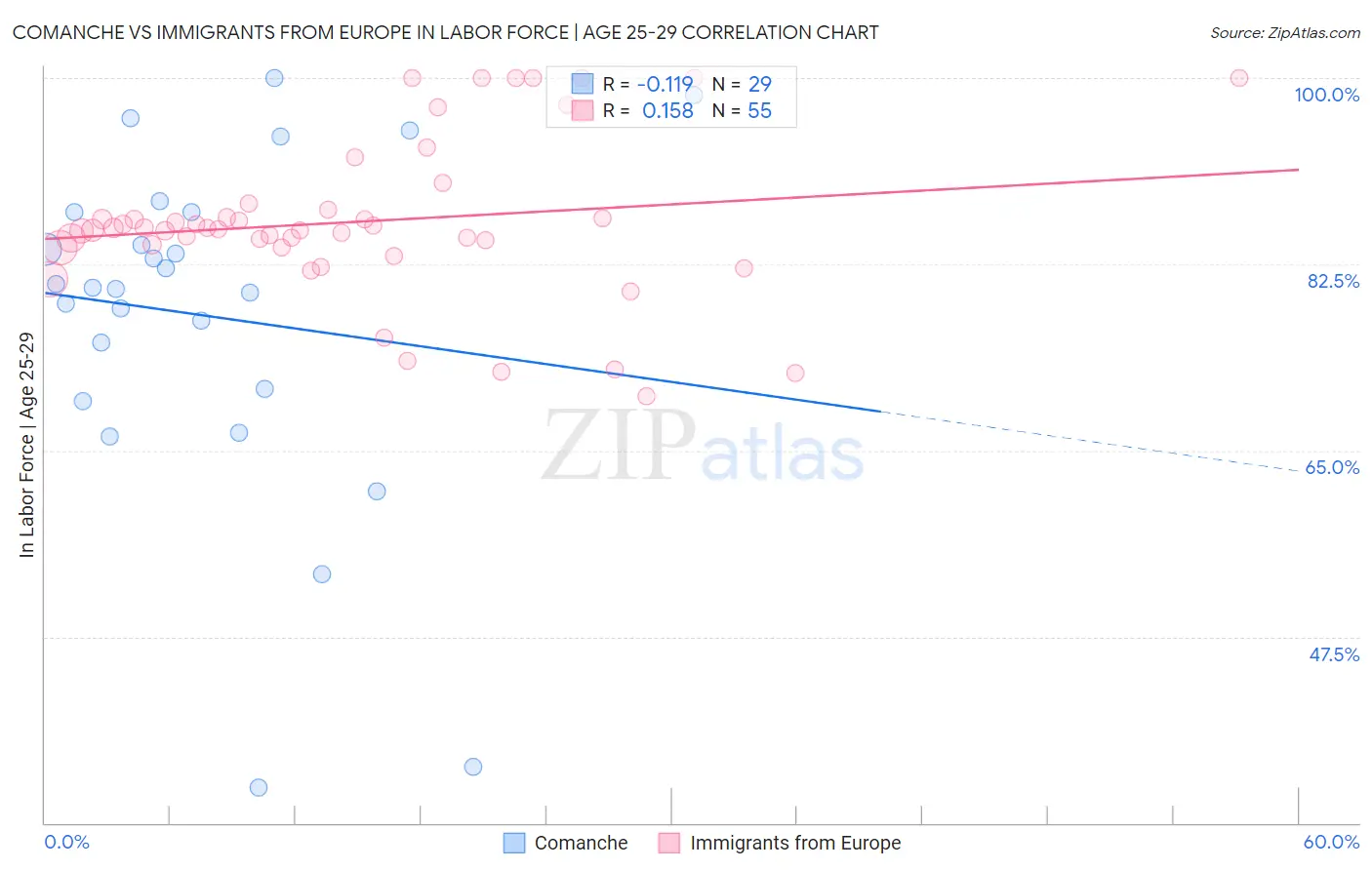 Comanche vs Immigrants from Europe In Labor Force | Age 25-29