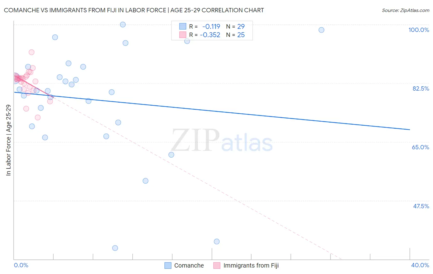 Comanche vs Immigrants from Fiji In Labor Force | Age 25-29