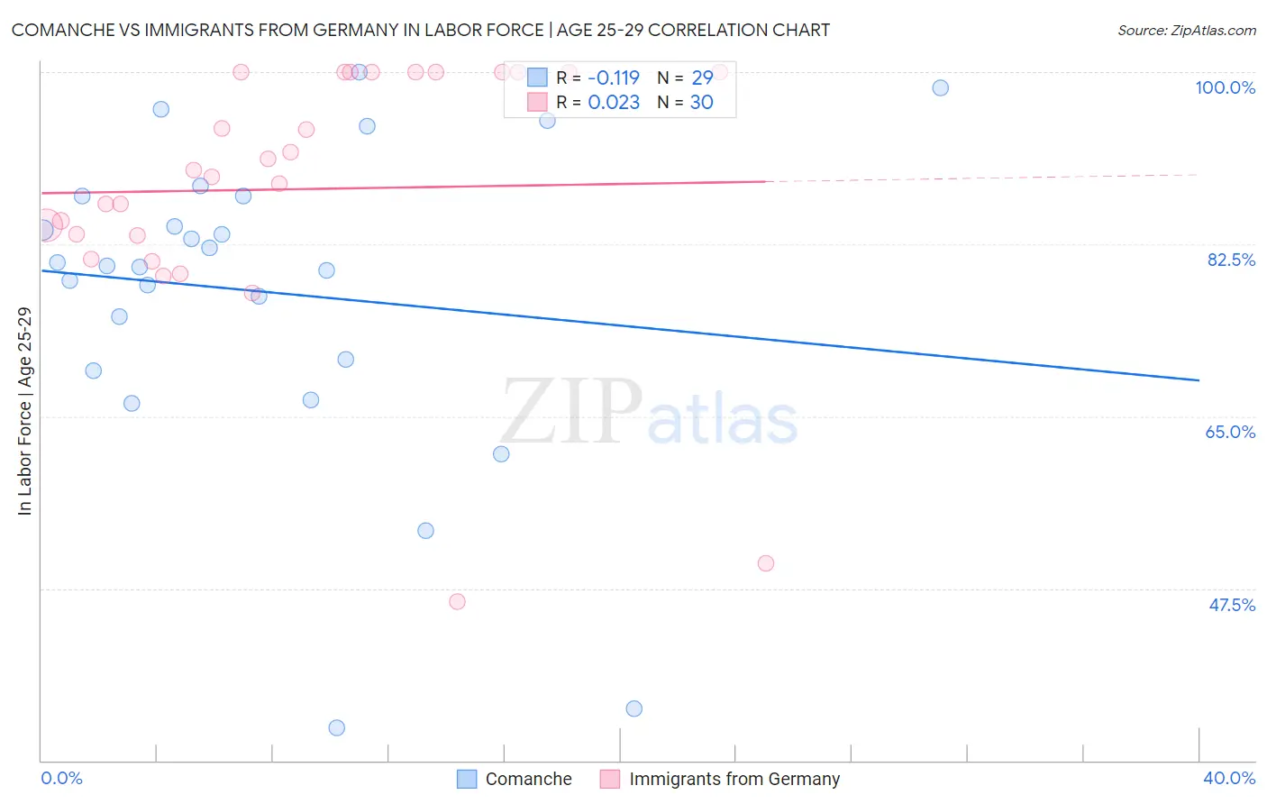 Comanche vs Immigrants from Germany In Labor Force | Age 25-29