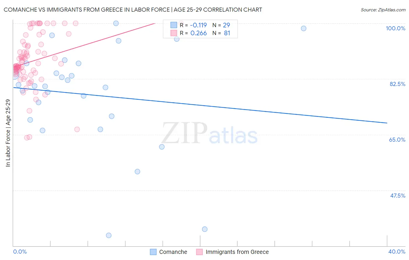 Comanche vs Immigrants from Greece In Labor Force | Age 25-29