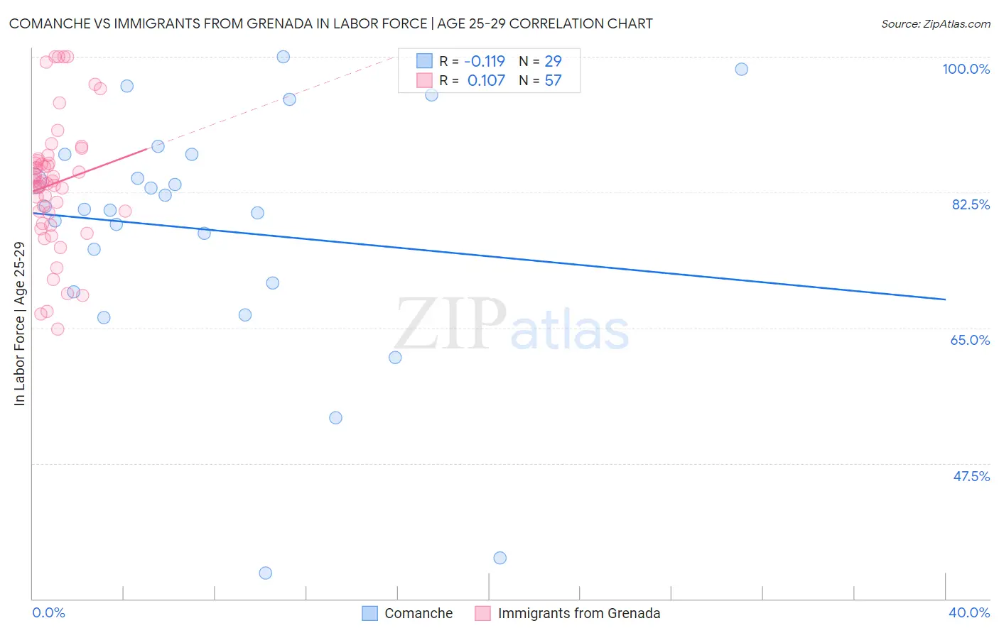 Comanche vs Immigrants from Grenada In Labor Force | Age 25-29