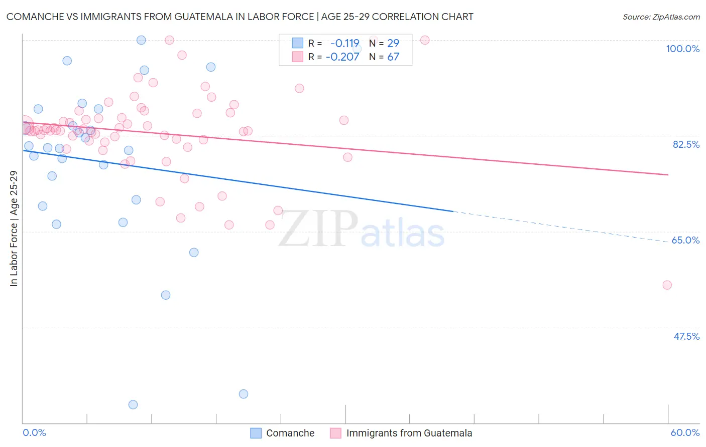 Comanche vs Immigrants from Guatemala In Labor Force | Age 25-29