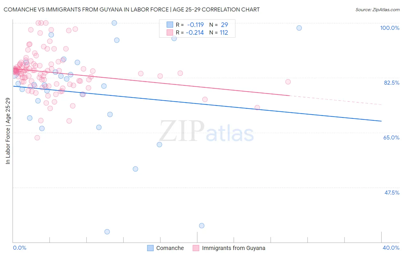 Comanche vs Immigrants from Guyana In Labor Force | Age 25-29