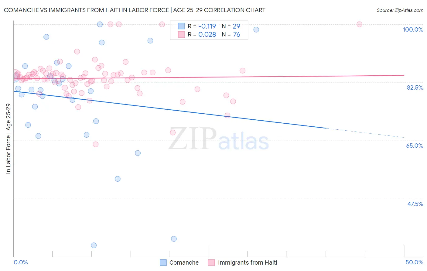 Comanche vs Immigrants from Haiti In Labor Force | Age 25-29