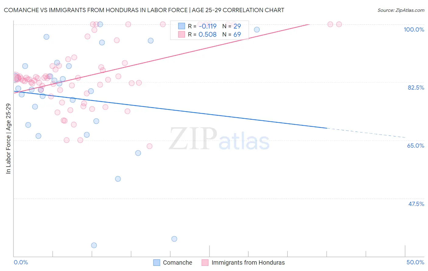 Comanche vs Immigrants from Honduras In Labor Force | Age 25-29