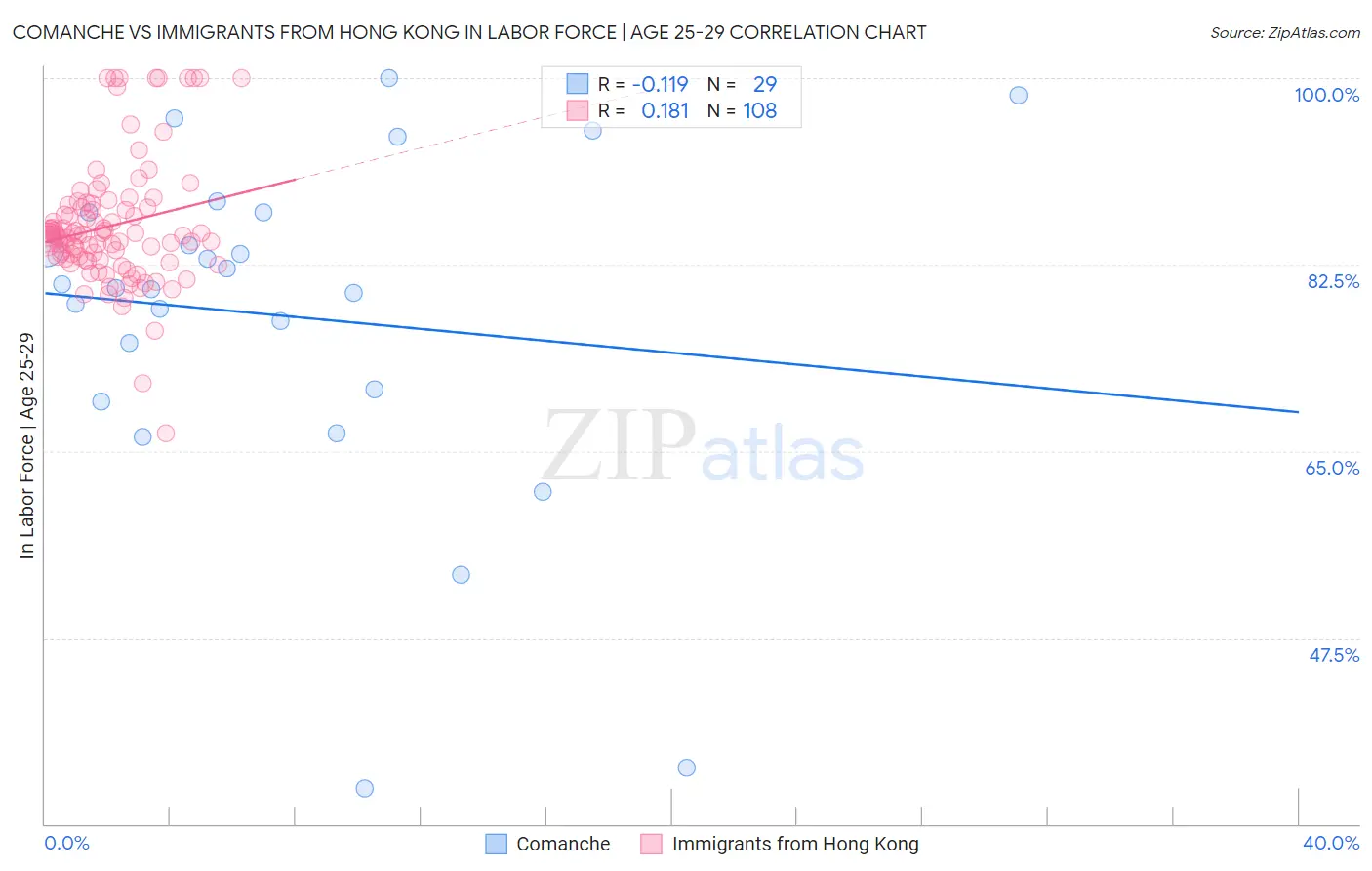 Comanche vs Immigrants from Hong Kong In Labor Force | Age 25-29