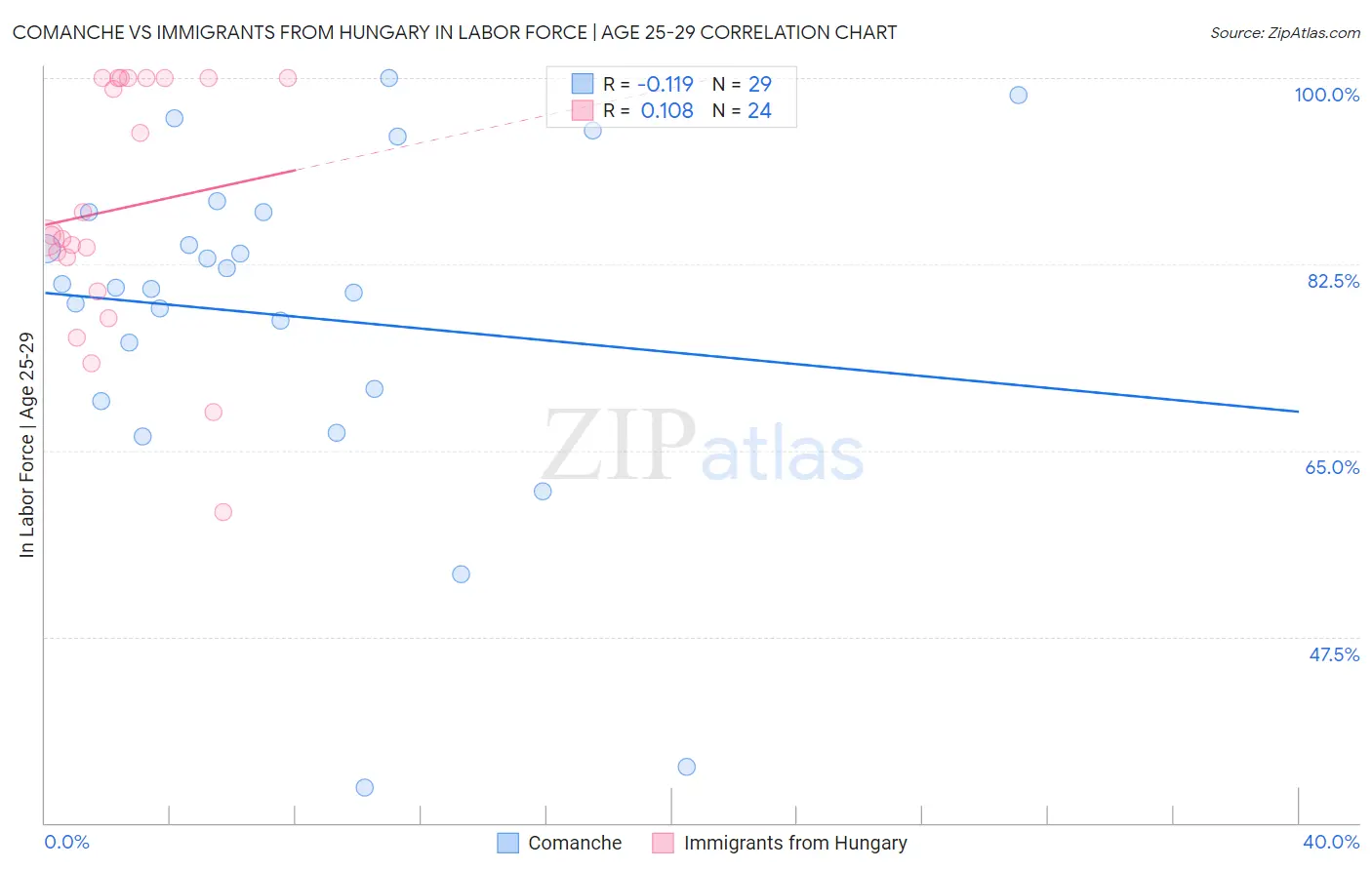 Comanche vs Immigrants from Hungary In Labor Force | Age 25-29
