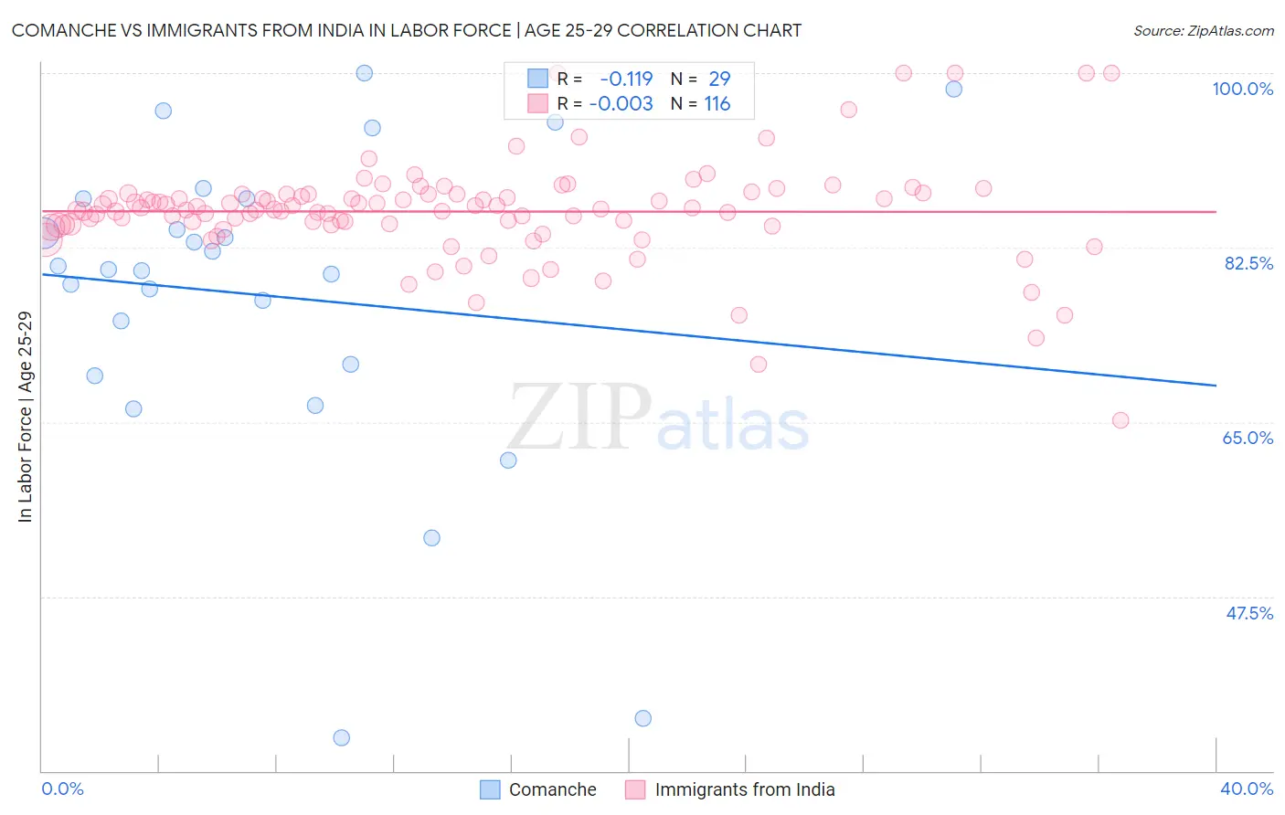 Comanche vs Immigrants from India In Labor Force | Age 25-29