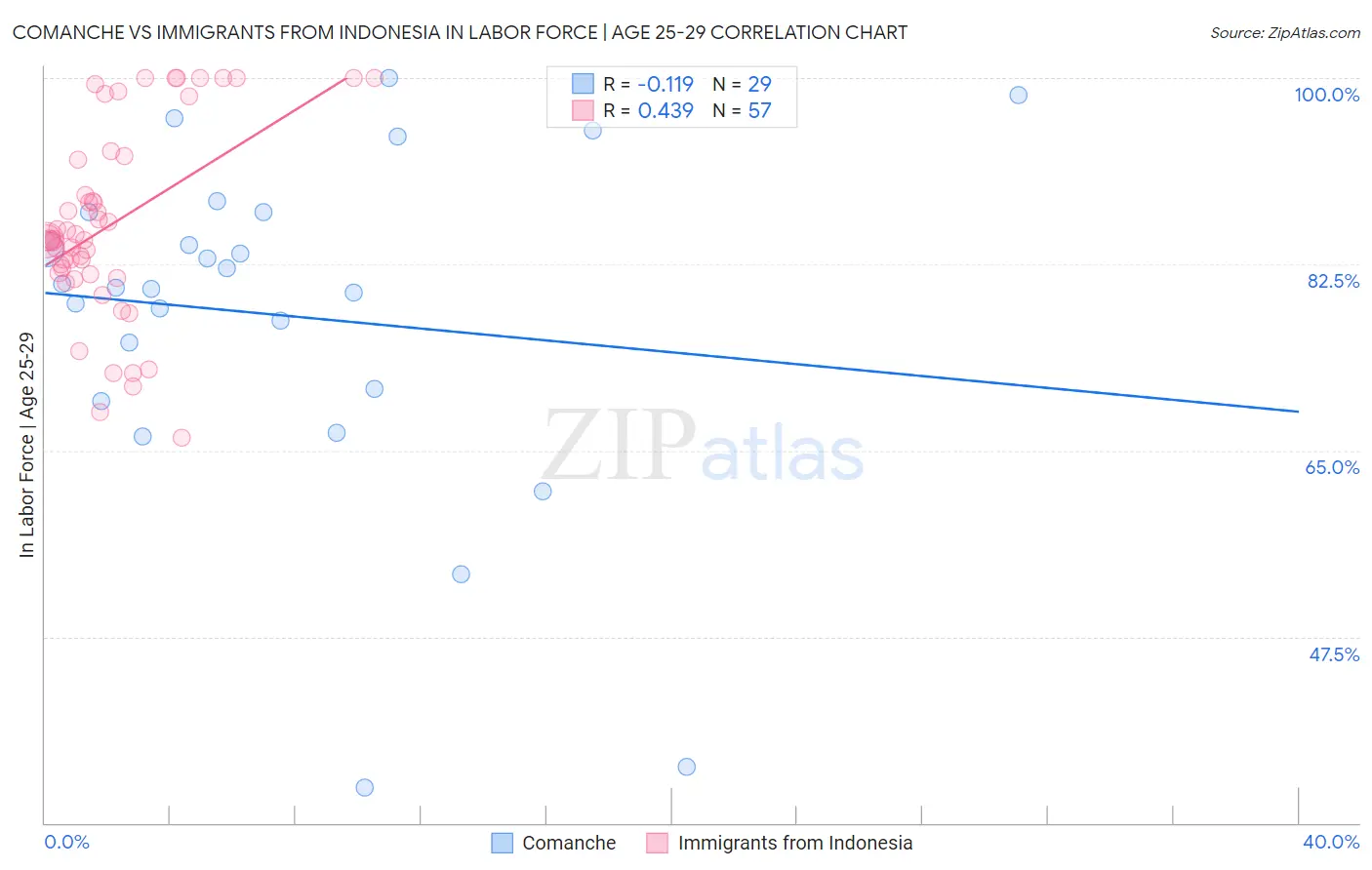 Comanche vs Immigrants from Indonesia In Labor Force | Age 25-29