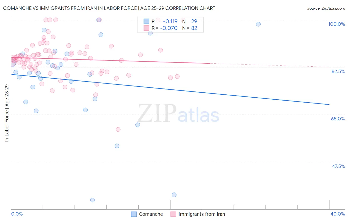 Comanche vs Immigrants from Iran In Labor Force | Age 25-29
