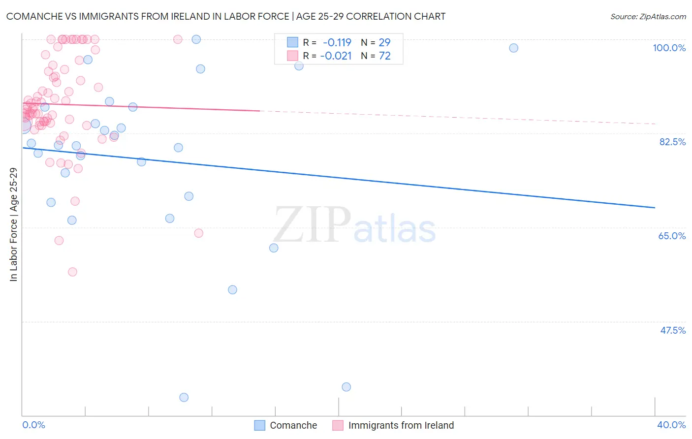 Comanche vs Immigrants from Ireland In Labor Force | Age 25-29