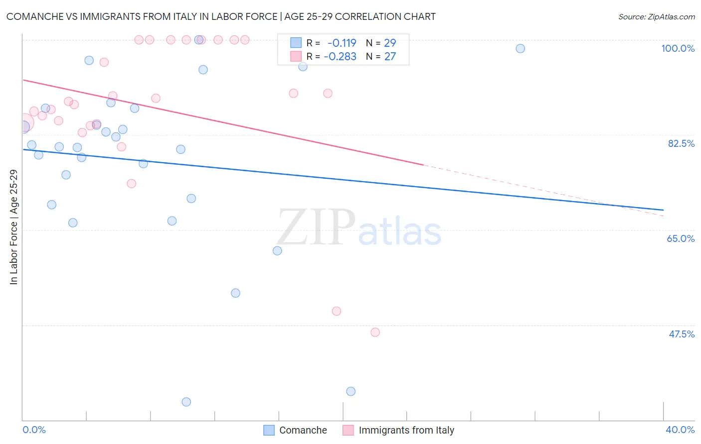 Comanche vs Immigrants from Italy In Labor Force | Age 25-29