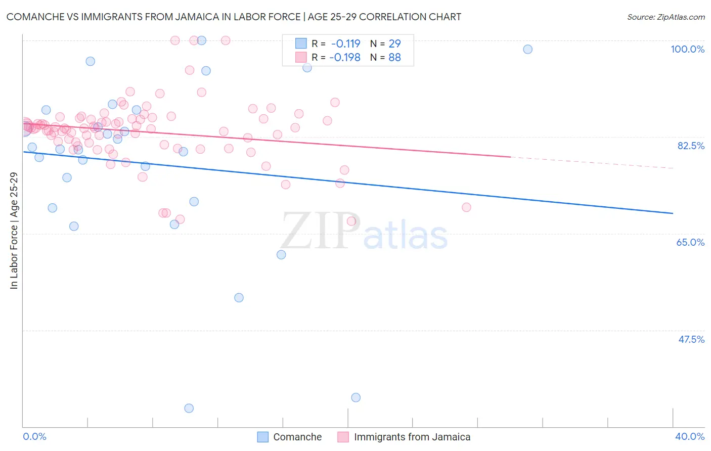 Comanche vs Immigrants from Jamaica In Labor Force | Age 25-29