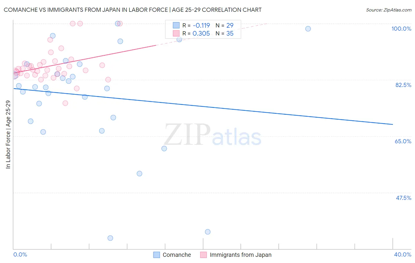Comanche vs Immigrants from Japan In Labor Force | Age 25-29