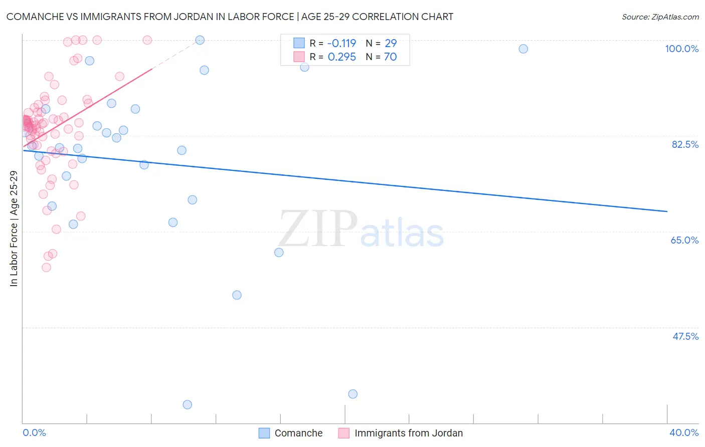 Comanche vs Immigrants from Jordan In Labor Force | Age 25-29