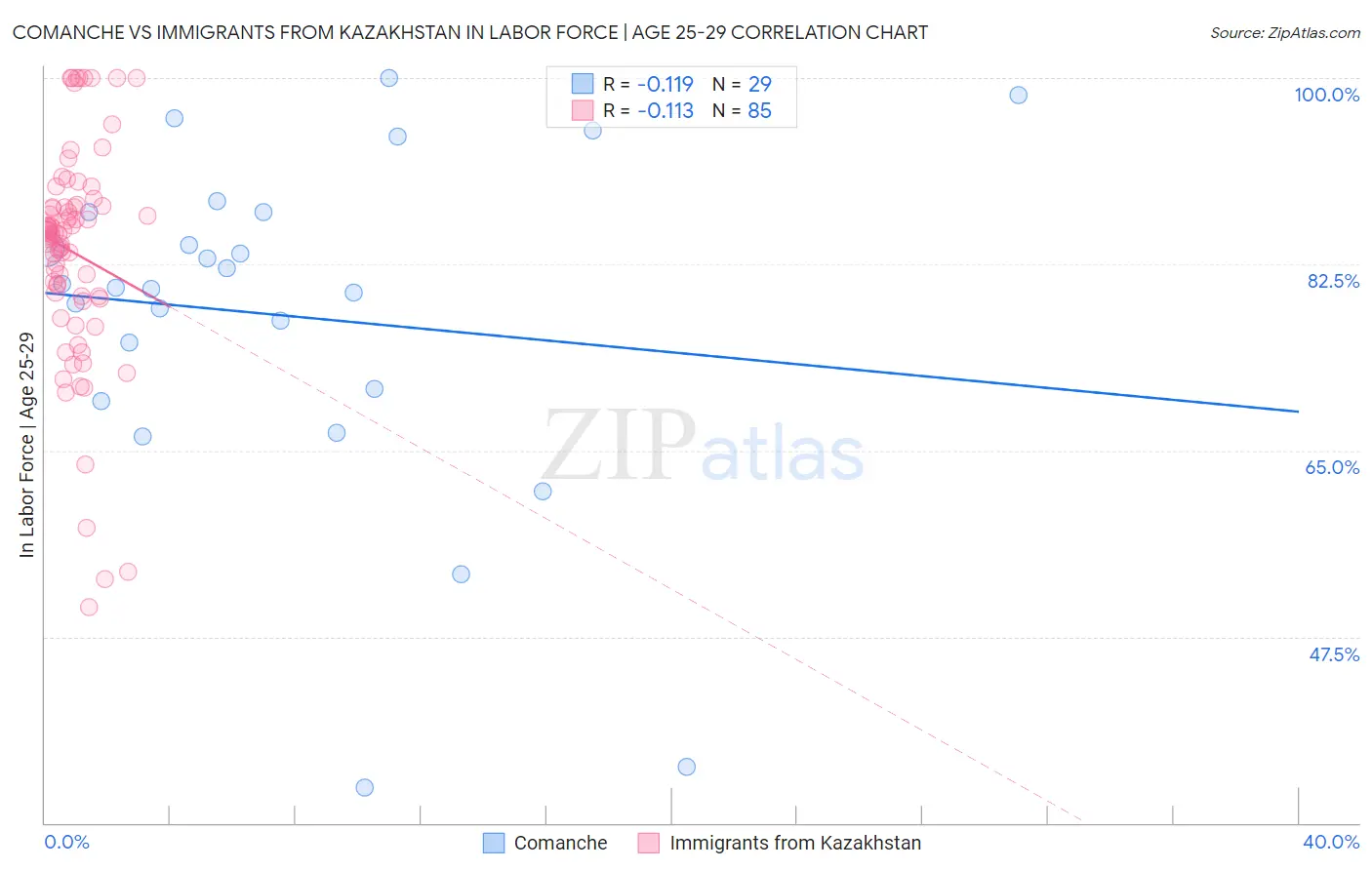 Comanche vs Immigrants from Kazakhstan In Labor Force | Age 25-29