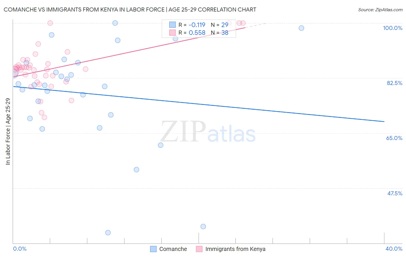 Comanche vs Immigrants from Kenya In Labor Force | Age 25-29