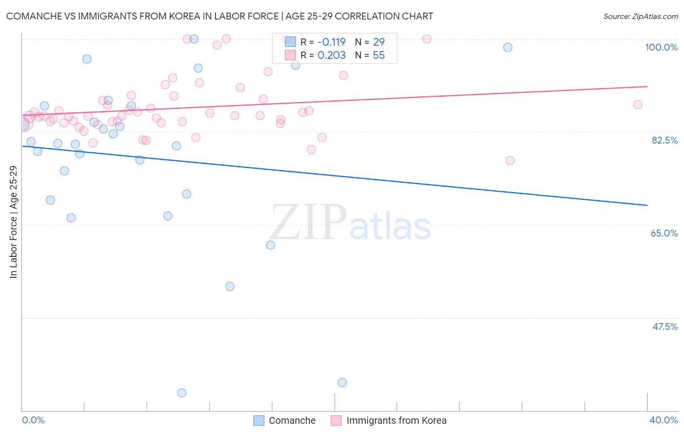 Comanche vs Immigrants from Korea In Labor Force | Age 25-29