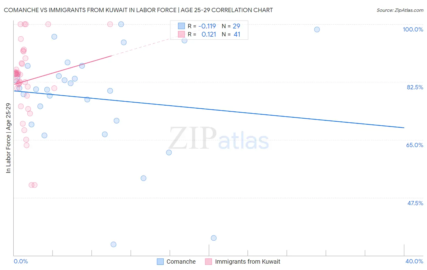 Comanche vs Immigrants from Kuwait In Labor Force | Age 25-29