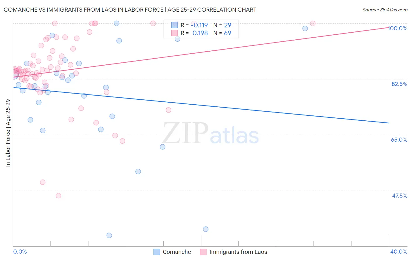 Comanche vs Immigrants from Laos In Labor Force | Age 25-29