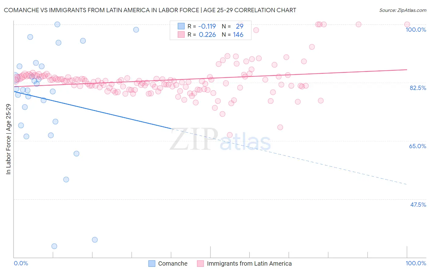 Comanche vs Immigrants from Latin America In Labor Force | Age 25-29