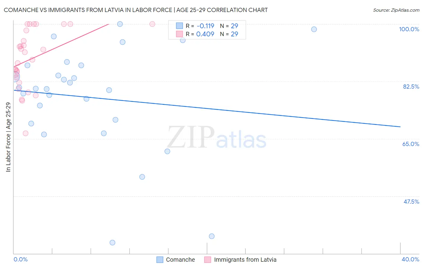 Comanche vs Immigrants from Latvia In Labor Force | Age 25-29