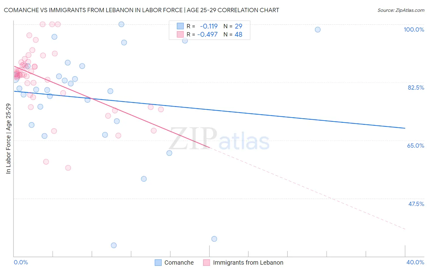 Comanche vs Immigrants from Lebanon In Labor Force | Age 25-29