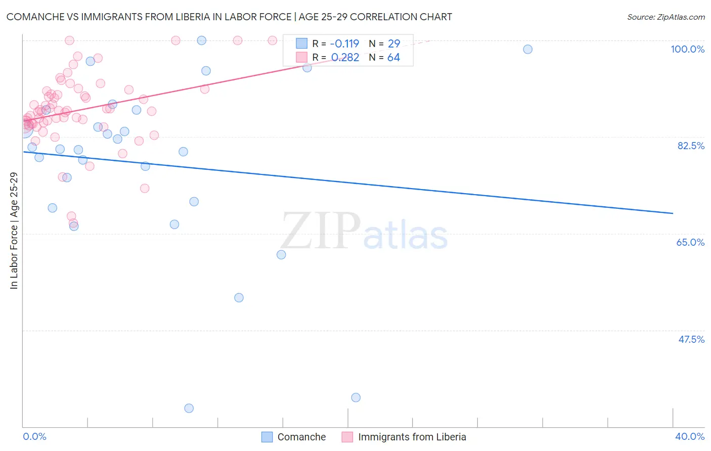 Comanche vs Immigrants from Liberia In Labor Force | Age 25-29