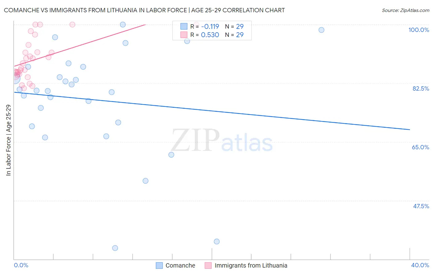Comanche vs Immigrants from Lithuania In Labor Force | Age 25-29