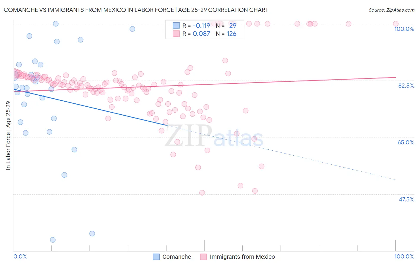 Comanche vs Immigrants from Mexico In Labor Force | Age 25-29