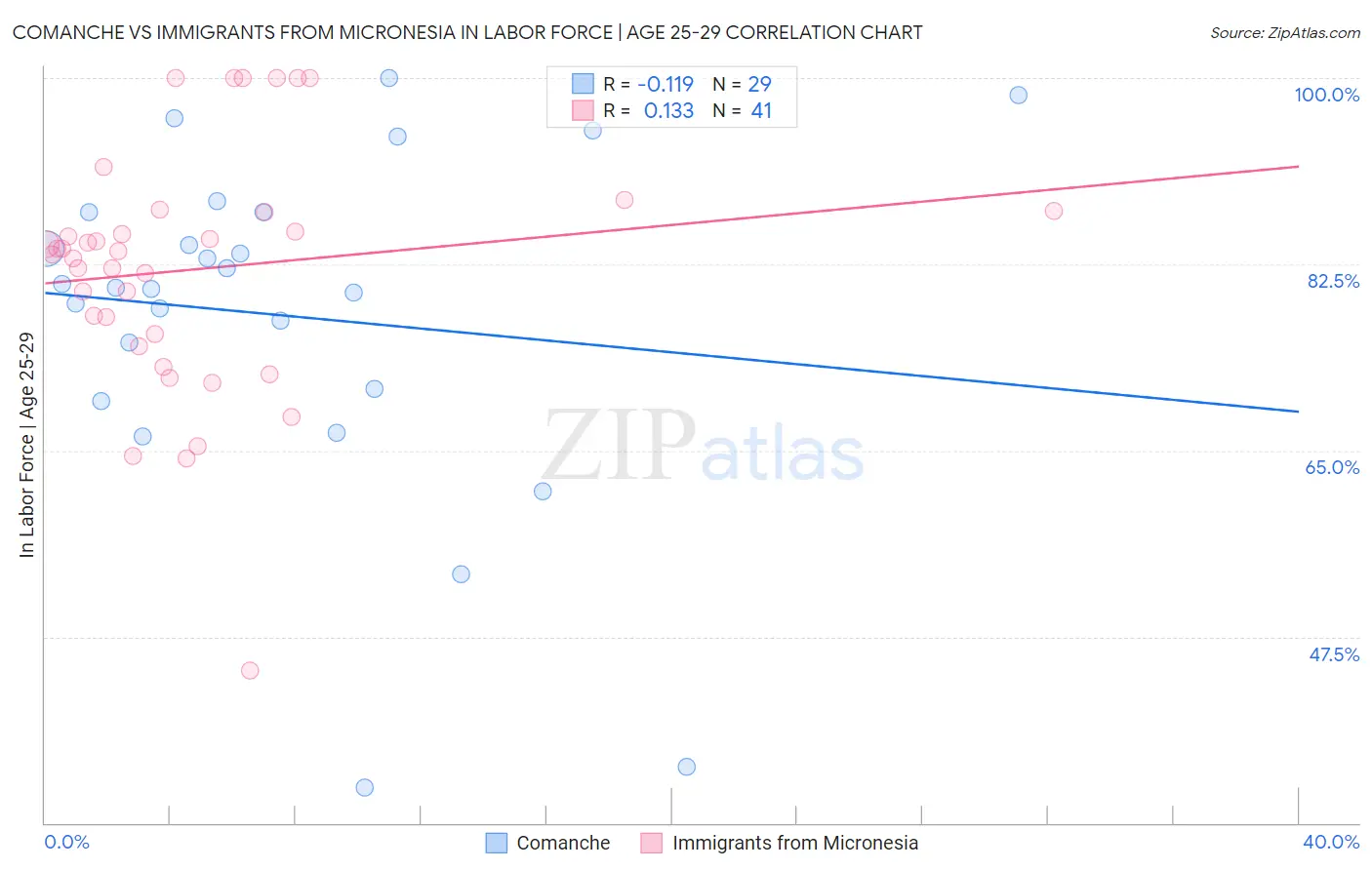 Comanche vs Immigrants from Micronesia In Labor Force | Age 25-29