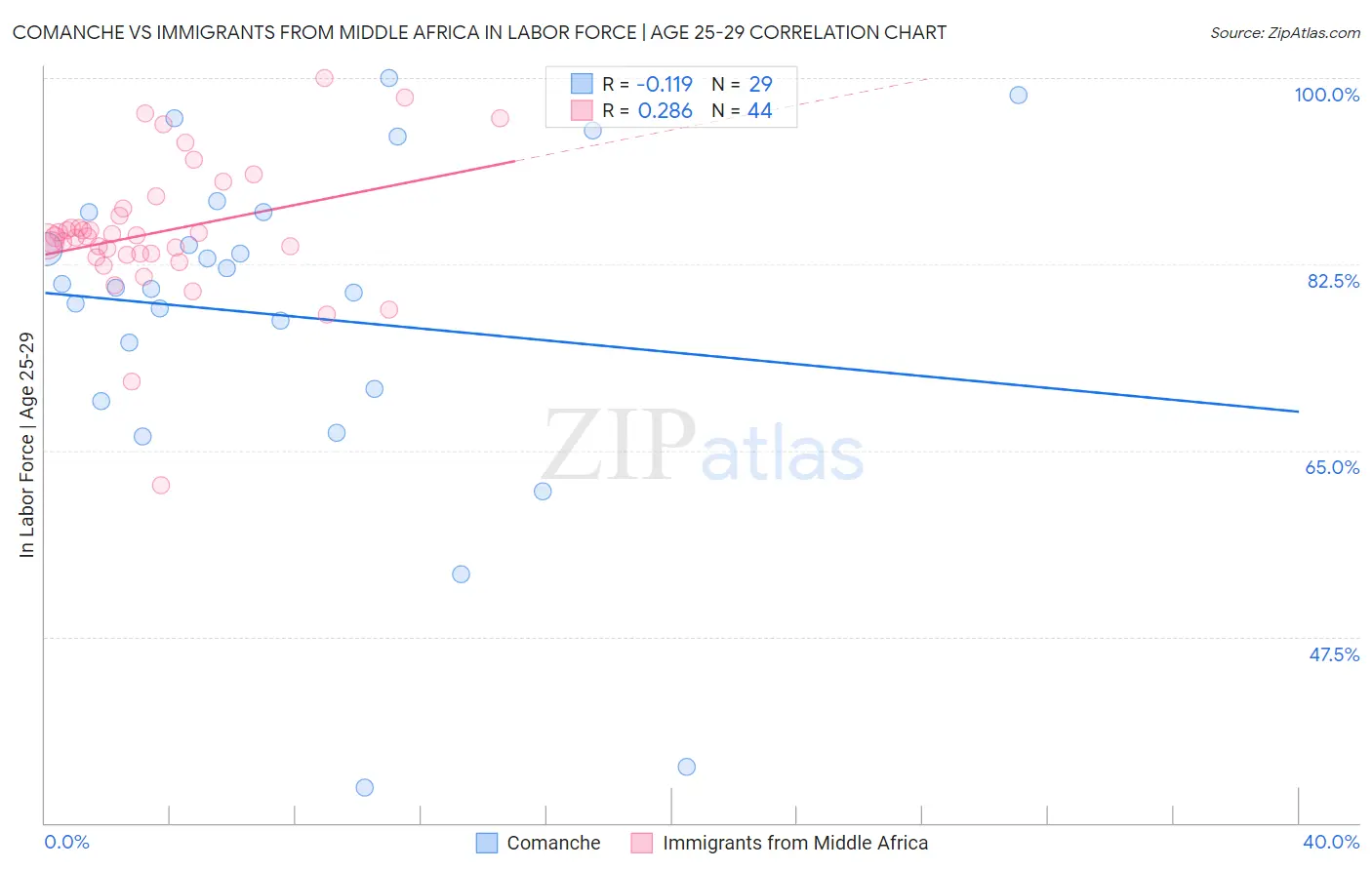 Comanche vs Immigrants from Middle Africa In Labor Force | Age 25-29