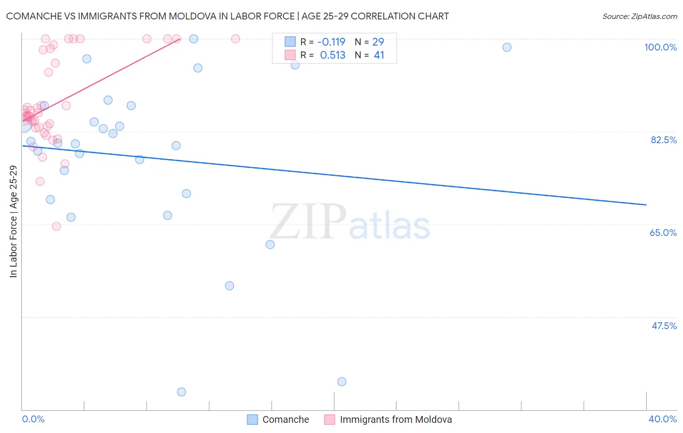 Comanche vs Immigrants from Moldova In Labor Force | Age 25-29