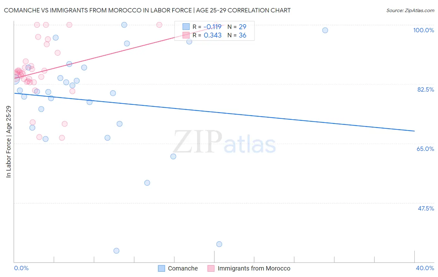 Comanche vs Immigrants from Morocco In Labor Force | Age 25-29