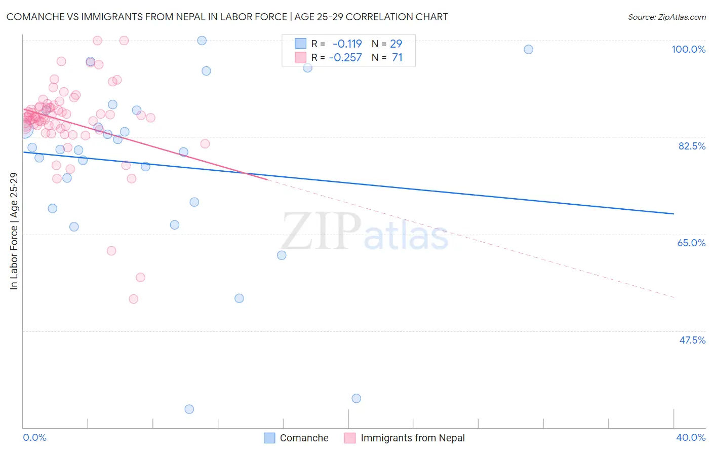 Comanche vs Immigrants from Nepal In Labor Force | Age 25-29