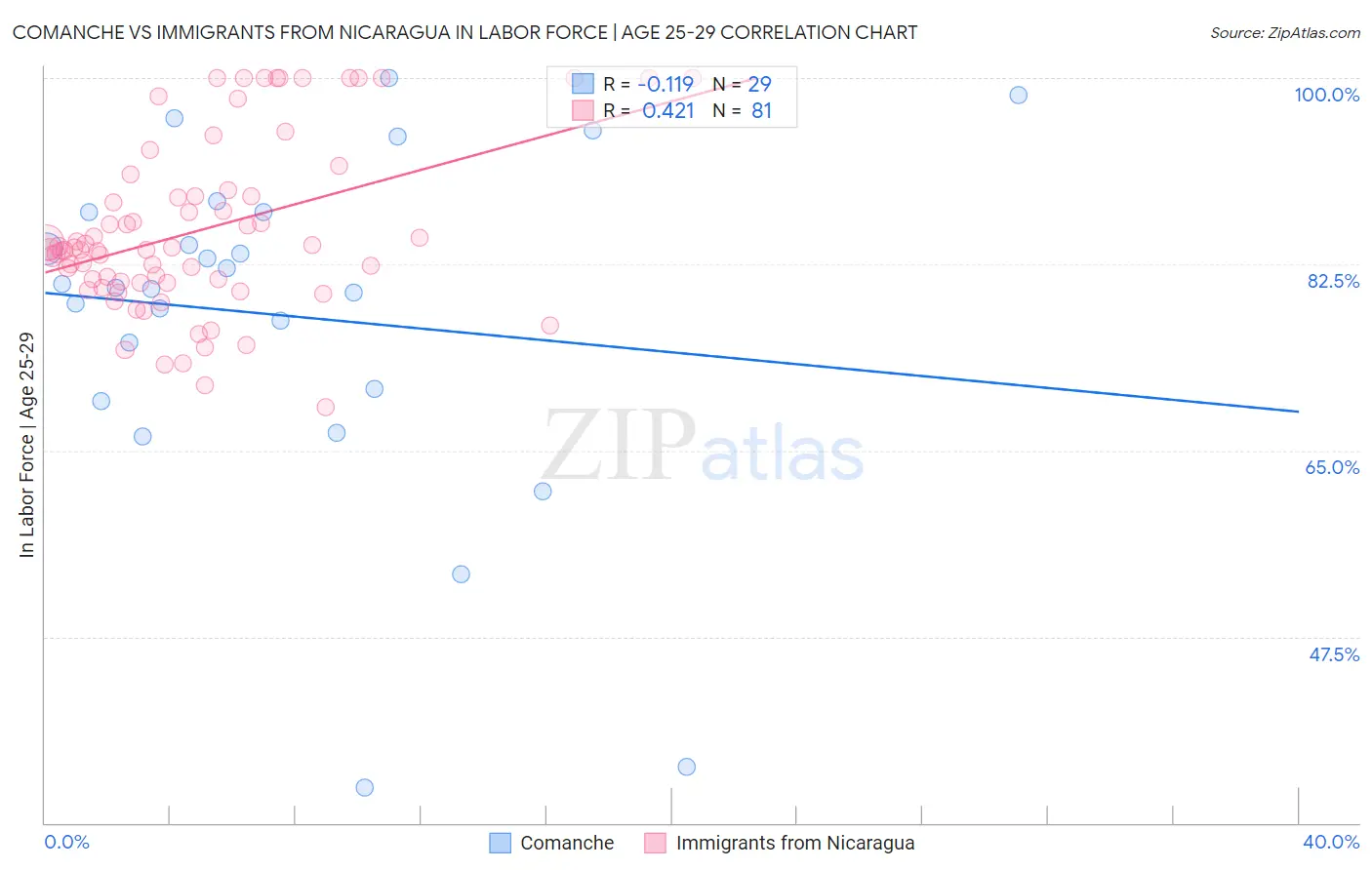 Comanche vs Immigrants from Nicaragua In Labor Force | Age 25-29
