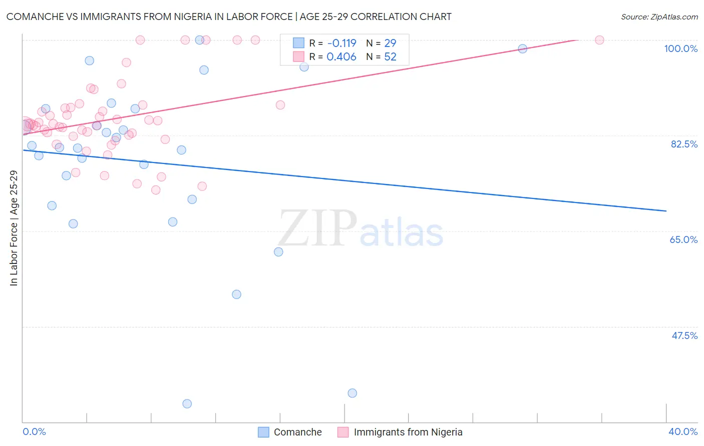 Comanche vs Immigrants from Nigeria In Labor Force | Age 25-29