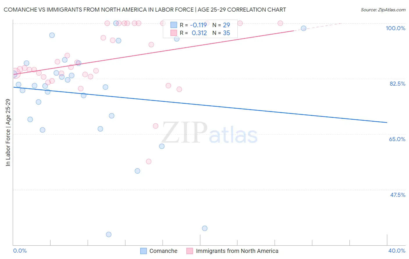 Comanche vs Immigrants from North America In Labor Force | Age 25-29