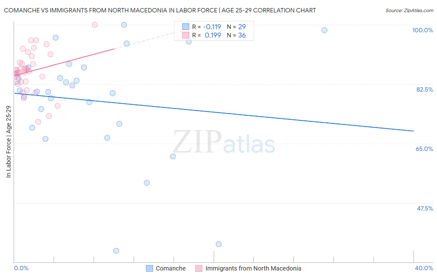 Comanche vs Immigrants from North Macedonia In Labor Force | Age 25-29