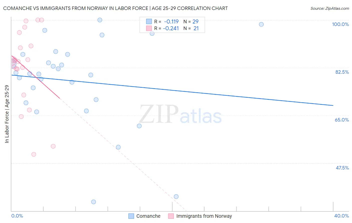 Comanche vs Immigrants from Norway In Labor Force | Age 25-29