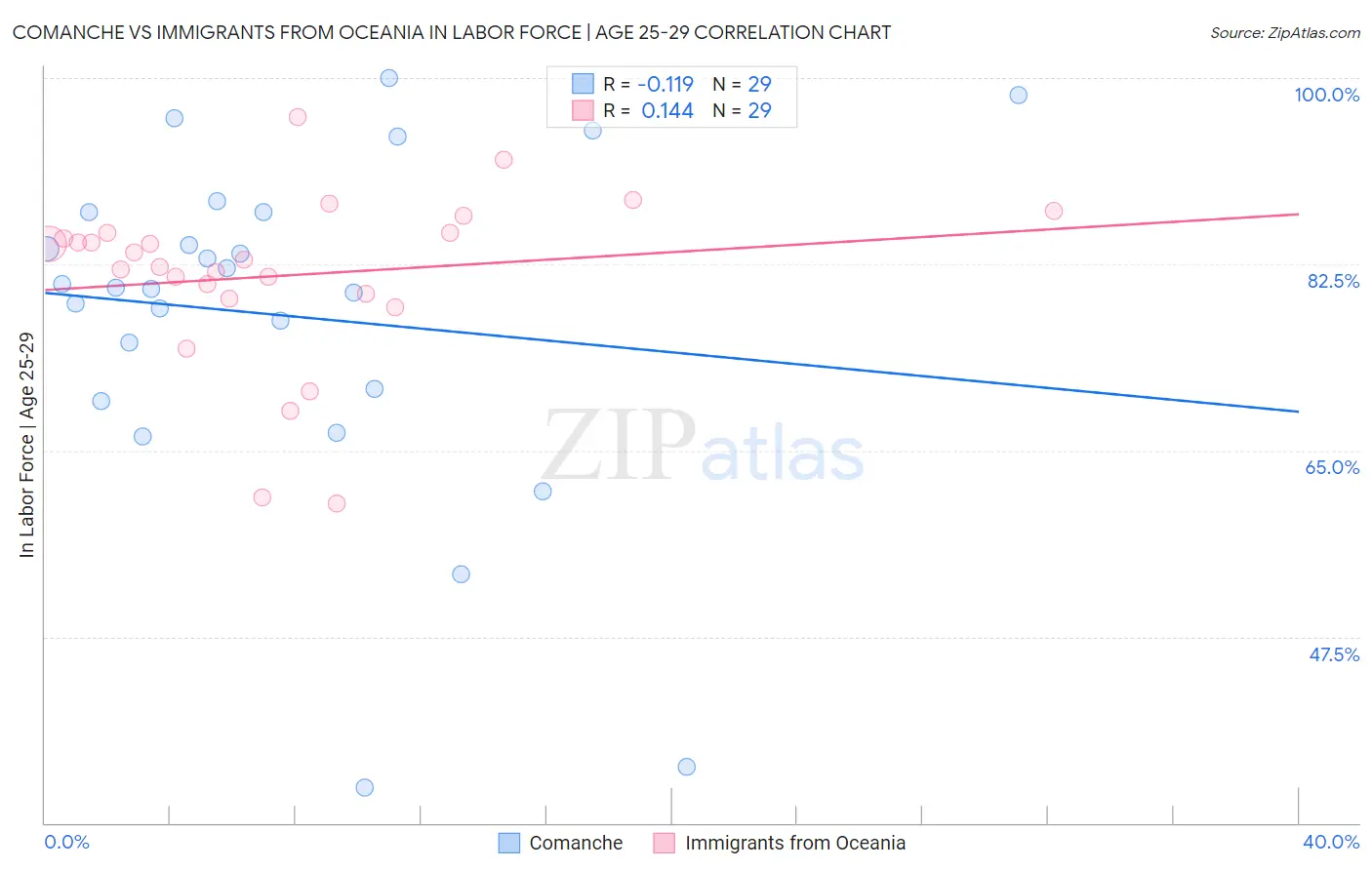 Comanche vs Immigrants from Oceania In Labor Force | Age 25-29