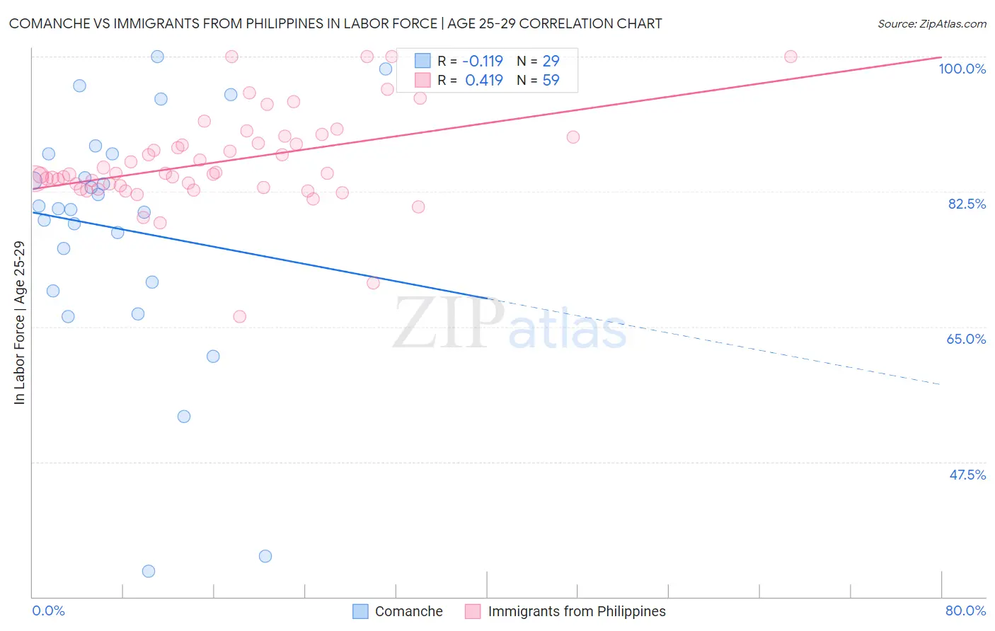 Comanche vs Immigrants from Philippines In Labor Force | Age 25-29